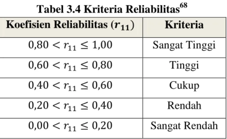Tabel 3.4 Kriteria Reliabilitas 68 Koefisien Reliabilitas (       Kriteria 