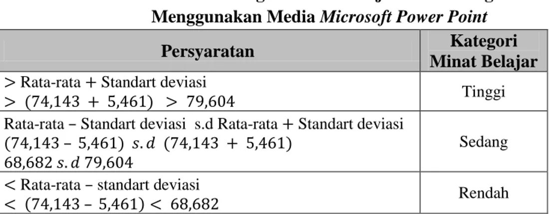 Tabel 4.4 Ketentuan Kategori Minat Belajar Siswa Yang Tidak          Menggunakan Media Microsoft Power Point 