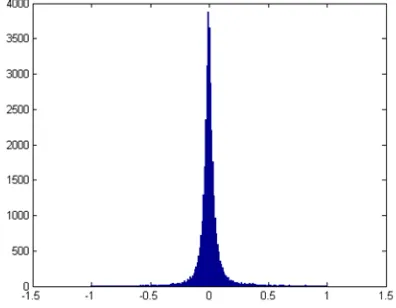 Figure 4.  Histogram of the sample of the residuals obtained by  cross-validation using the IDW2 algorithm 