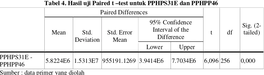Tabel 4. Hasil uji Paired t –test untuk PPHPS31E dan PPHPP46 