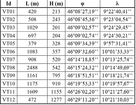 Table 4. Positions of the RTK study-areas. L: length of the path, H: orthometric height, : mean ITRF2008 latitude and longitude of the area,   
