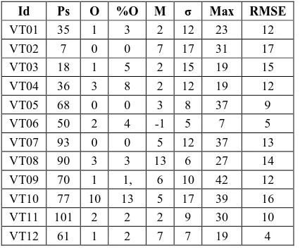 Table 5. Statistics of first campaign. Id, Number of RTK Points, Number of Outliers, Percentage of Outliers, Mean, Standard deviation, Absolute Maximum value, Root Mean Square Error