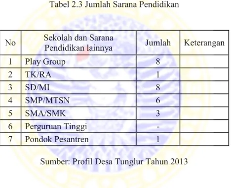 Tabel 2.3 Jumlah Sarana Pendidikan 