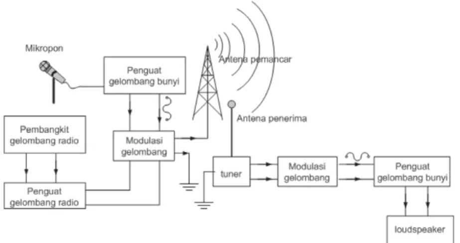 Gambar 6.8. Penggunaan gelombang radio untuk komunikasi