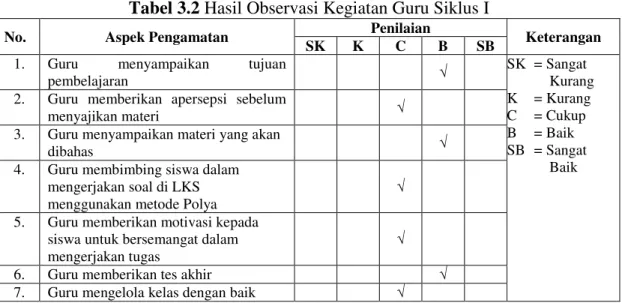 Tabel 3.2 Hasil Observasi Kegiatan Guru Siklus I 