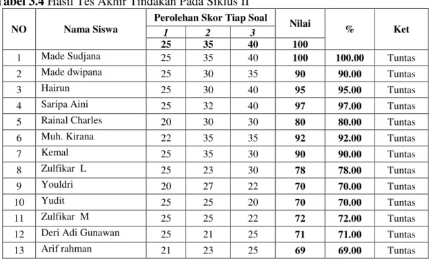 Tabel 3.4 Hasil Tes Akhir Tindakan Pada Siklus II 