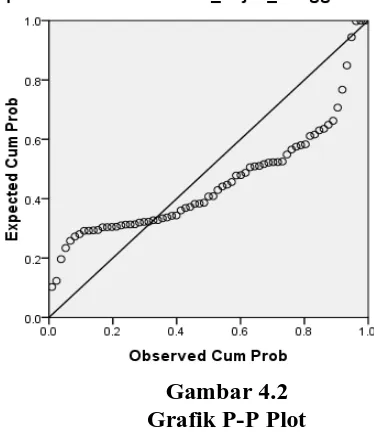 Gambar 4.2 Grafik P-P Plot 