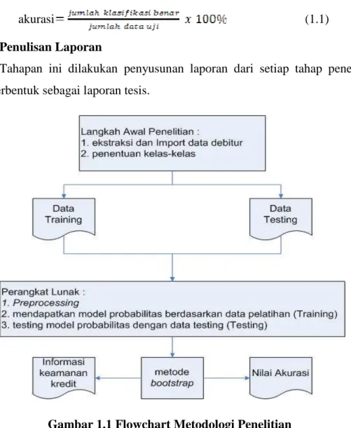 Gambar 1.1 Flowchart Metodologi Penelitian