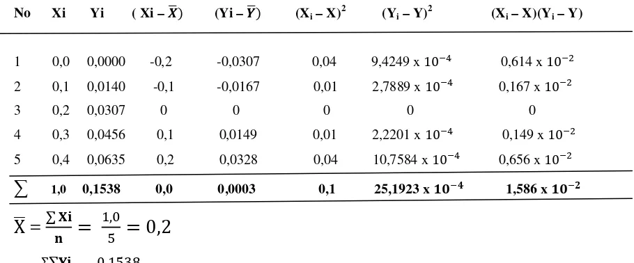 Tabel 4.2. Data Hasil Penurunan Persamaan Garis Regresi untuk Larutan Seri standar  Fe3+