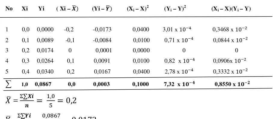 Table 4.4. Data Hasil Penurunan Persamaan Garis Regresi untuk Larutan Seri standar  Cu2+ 