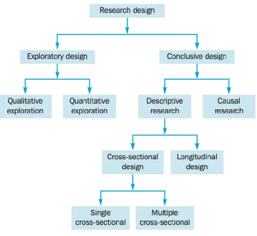 Gambar 3. 2 Klasifikasi Research Design 