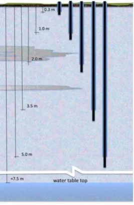 Figure 1. Scheme of vertical benchmarks used to monitor rainfall effect over the first five meters of soil thickness