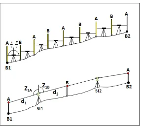 Figure 2. Scheme of spirit levelling and differential trigonometric levelling. 
