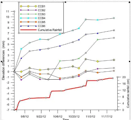 Figure 11. Elevation differences for benchmarks fixed in soil: 