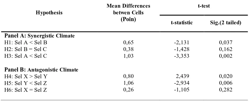 Tabel 3 Ringkasan Mean Differences dan Hasil Uji Beda (t-test) 