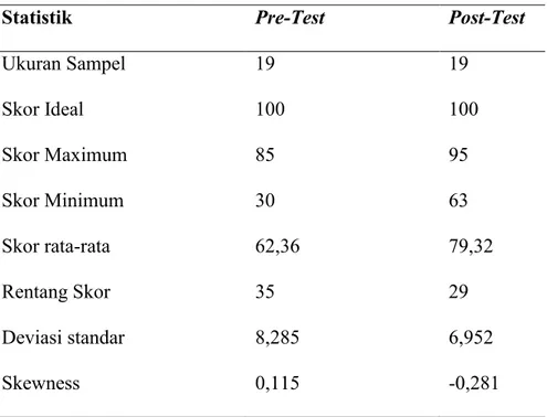 Tabel  4.2.  Statistik  Skor  Hasil  Belajar  Matematika  Peserta  Didik  Kelas  VIII  SMP  Negeri  2  Balocci  dengan  Implementasi  Pendekatan ELPSA dengan Setting Kooperatif 