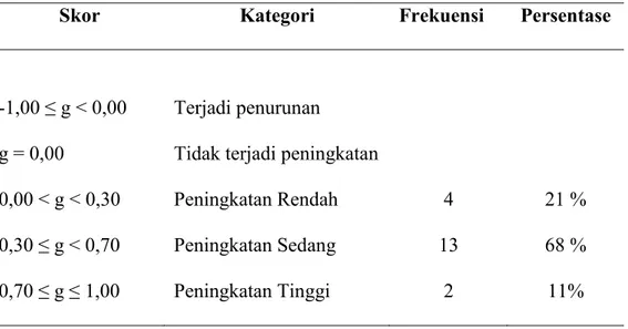 Tabel 4.6.   Distribusi  Frekuensi  dan  Persentase  Peningkatan  Skor Hasil Belajar Peserta Didik Kelas VIII  SMP Negeri 2 Balocci  