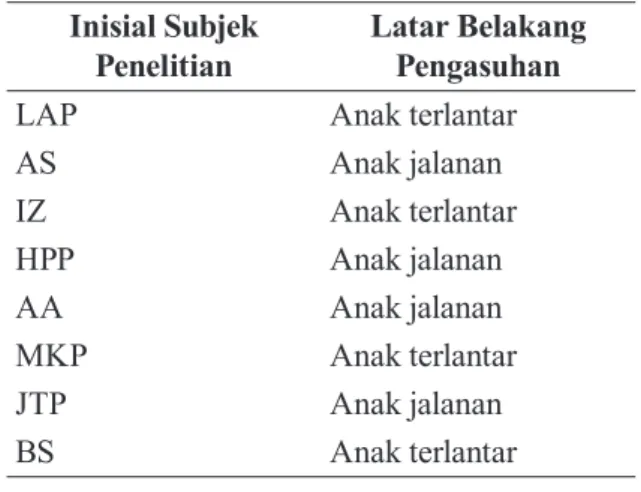 Tabel 3.  Latar Belakang Pengasuhan Subjek  Penelitian.