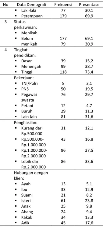 Tabel  1.  Distribusi  Frekuensi  Data  Demografi  Caregiver yang Merawat Klien Gangguan Jiwa  di  Wilayah  Kerja  Puskesmas  Ingin  Jaya  Kabupaten Aceh Besar (n=256) 