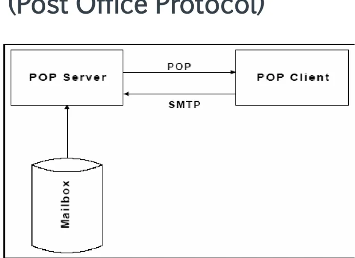 Gambar Sistem POP  (Post Office Protocol)