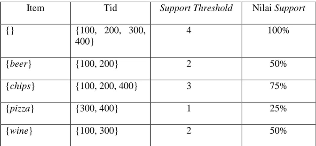Tabel 2 Tabel Nilai Support 