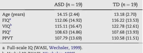 Table 1 e Characteristics of participants (Means andStandard Deviations).