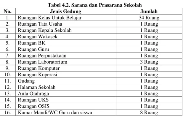Tabel 4.2. Sarana dan Prasarana Sekolah 