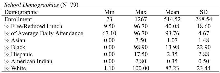 Table 1 School Demographics 