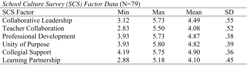 Table 7 School Culture Survey (SCS) Factor Data 
