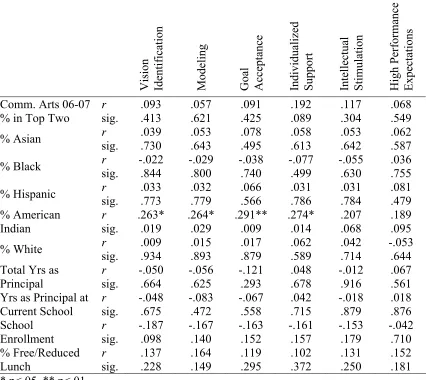 Table 8 Zero-order Correlations of Transformational Leadership Factors, Achievement, and 