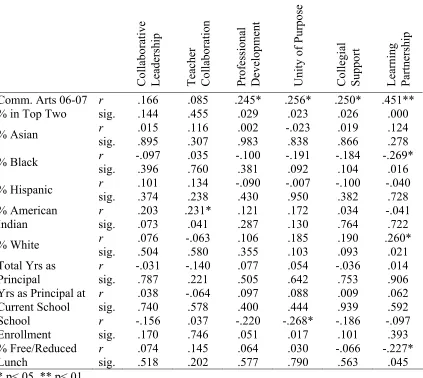 Table 9 Zero-order Correlations of School Culture Factors, Achievement, and Selected 