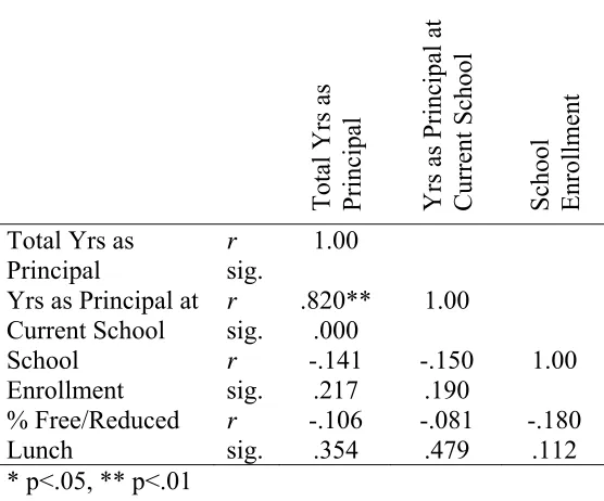 Table 10 (Continued) Zero-order Correlations of Selected Demographics