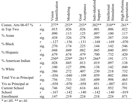 Table 11 Partial Correlations (controlling for Percent of Students Eligible for Free and 