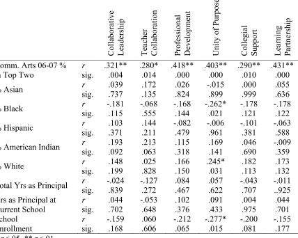 Table 12 Partial Correlations (controlling for Percent of Students Eligible for Free and Reduced 