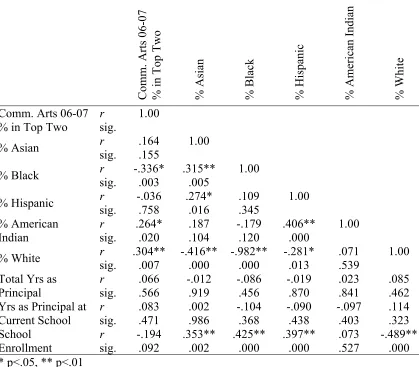 Table 13 Partial Correlations (controlling for Percent of Students Eligible for Free and 