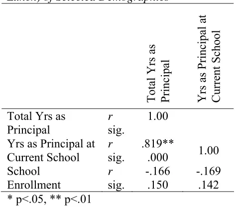 Table 13 (Continued) Partial Correlations (controlling for Percent 