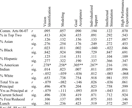 Table 14 Partial Correlations (controlling for School Enrollment) of Transformational 