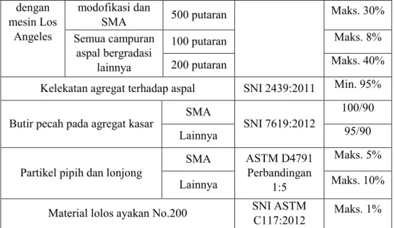 Tabel 2.3 Ketentuan Agregat Halus 