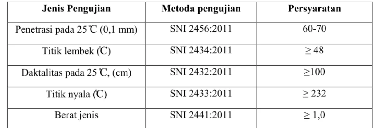 Tabel 2.4 Ketentuan-ketentuan Untuk Aspal Keras Pen 60/70  Jenis Pengujian  Metoda pengujian  Persyaratan  Penetrasi pada 25  ̊C  (0,1 mm)  SNI 2456:2011  60-70 