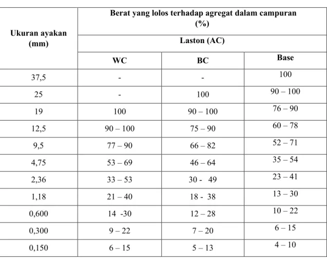 Tabel 2.5 Amplop Gradasi Agregat Untuk Campuran Aspal 