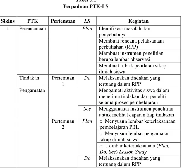 Tabel 3.2  Perpaduan PTK-LS 