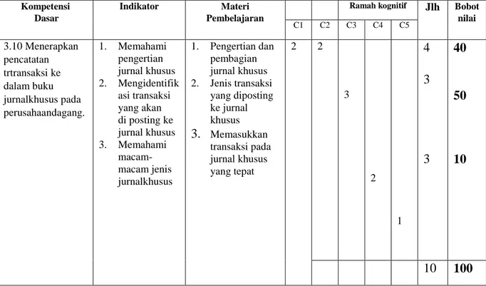 Tabel 3.3  Kisi-kisi Tes   Kompetensi    Dasar Indikator Materi  Pembelajaran