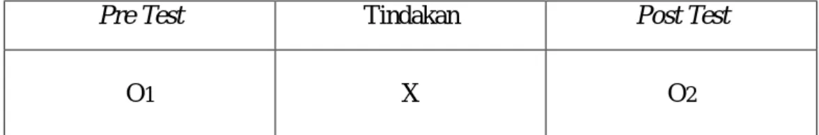 Tabel 3.2Rancangan Penelitian 