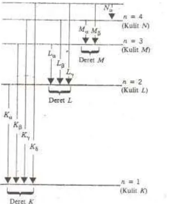 Gambar 2.3 Deret sinar-X 