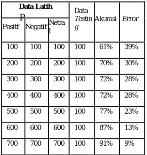 Gambar 5. Perhitungan Naïve Bayes  Classifier 