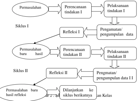 Gambar 2 . Siklus Penelitian Tindakan Kelas                    ( Suharsimi Arikunto, 2013: 74) 