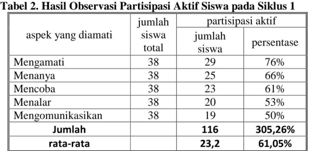 Tabel 2. Hasil Observasi Partisipasi Aktif Siswa pada Siklus 1 