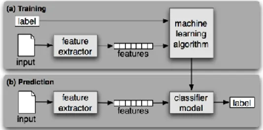 Gambar 1. Supervised Machine Learning   Sumber :  http://ravikiranj.net/posts/2012/code/how-build-twitter-sentiment-analyzer/ 