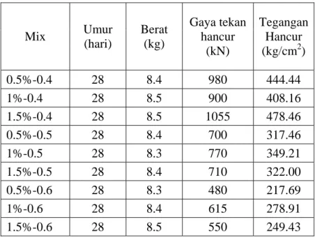Tabel 4.1. Tabel hasil kuat tekan beton 