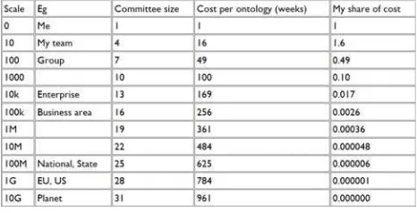Figure 39: Berners-Lee (2005) Total cost of ontologies.  